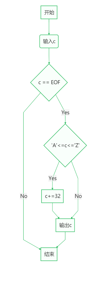 图1-2 编程题1的程序流程图